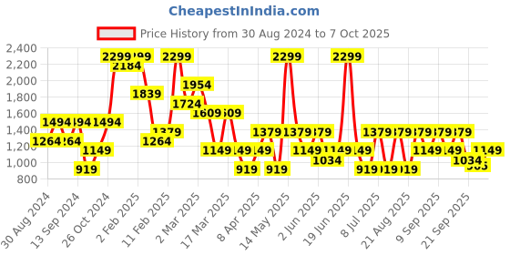 myntra.com Koton Full Coverage Lightly Padded Bra koton Price History Graph from 30 Aug 2024 to 7 Oct 2025