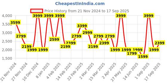 myntra.com Koton Gathered Detail Flared Mini Skirt koton Price History Graph from 21 Nov 2024 to 17 Sep 2025