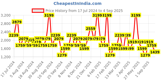 myntra.com Koton Gathered or Pleated A-Line Mini Length Skirt koton Price History Graph from 17 Jul 2024 to 4 Sep 2025