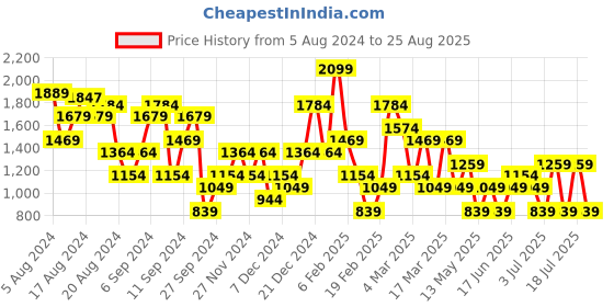 myntra.com Koton Geometric Printed A-Line Mini Skirt koton Price History Graph from 5 Aug 2024 to 25 Aug 2025