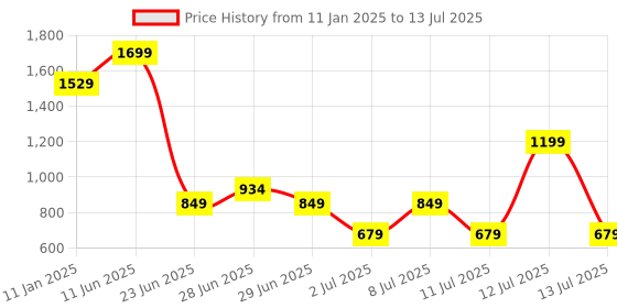 myntra.com Koton Geometric Printed Open Front Shrug koton Price History Graph from 11 Jan 2025 to 13 Jul 2025