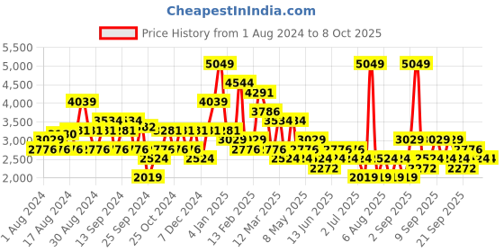 myntra.com Koton Geometric Printed Tie Ups Cotton Playsuit koton Price History Graph from 1 Aug 2024 to 8 Oct 2025