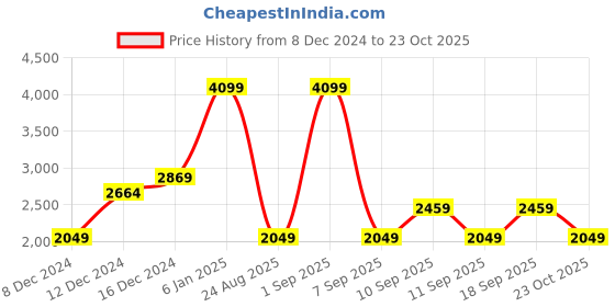 myntra.com Koton Geometric Round Neck Longline Cardigan koton Price History Graph from 8 Dec 2024 to 23 Oct 2025