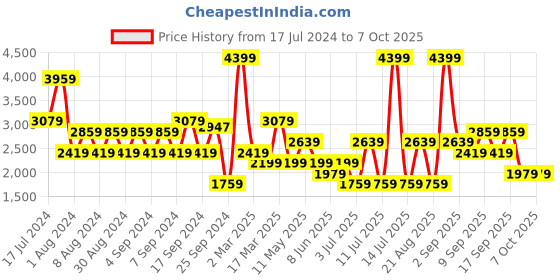 myntra.com Koton Geometric Self Design Long Sleeves Pullover koton Price History Graph from 17 Jul 2024 to 7 Oct 2025