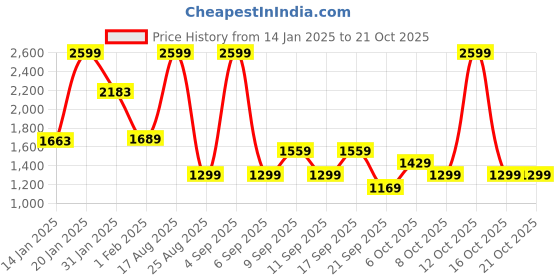 myntra.com Koton Girls A-Line Above Knee Skirt koton Price History Graph from 14 Jan 2025 to 21 Oct 2025