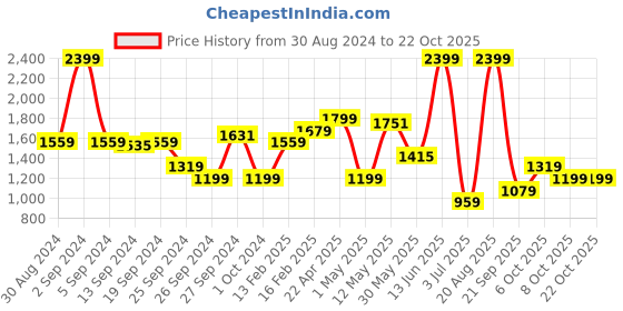 myntra.com Koton Girls A-Line Mini Skirt koton Price History Graph from 30 Aug 2024 to 21 Oct 2025