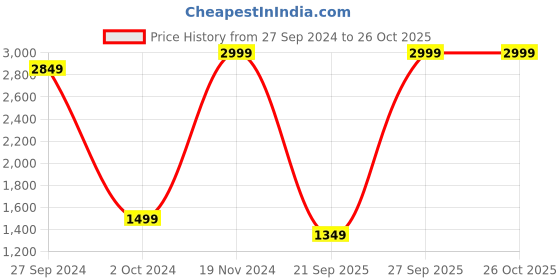 myntra.com Koton Girls A-line Skirt koton Price History Graph from 27 Sep 2024 to 25 Oct 2025
