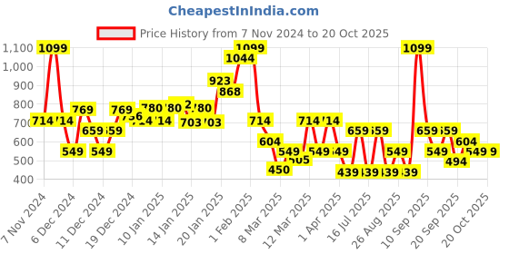 myntra.com Koton Girls Above Knee Pencil Skirt koton Price History Graph from 7 Nov 2024 to 20 Oct 2025
