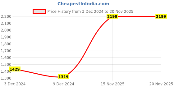myntra.com Koton Girls Above Knee Skorts koton Price History Graph from 3 Dec 2024 to 19 Nov 2025