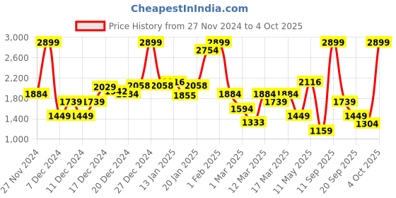 myntra.com Koton Girls Abstract Printed A-Line Mini Skirts koton Price History Graph from 27 Nov 2024 to 4 Oct 2025