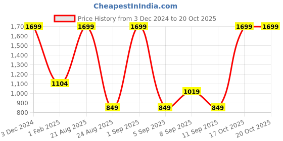 myntra.com Koton Girls Alphanumeric Printed Long Sleeves Sweatshirt koton Price History Graph from 3 Dec 2024 to 20 Oct 2025