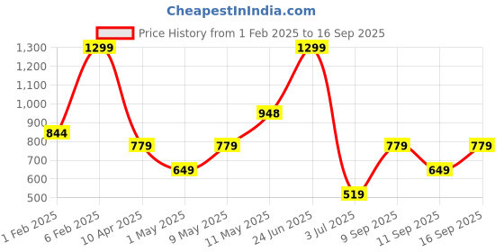 myntra.com Koton Girls Animal Printed Round Neck Cotton T-shirt koton Price History Graph from 1 Feb 2025 to 16 Sep 2025