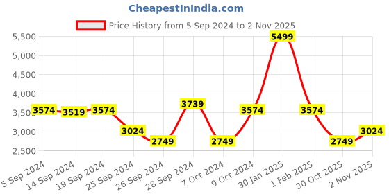 myntra.com Koton Girls Animal Printed Straight Fit Trousers koton Price History Graph from 5 Sep 2024 to 2 Nov 2025