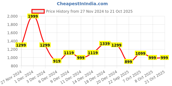 myntra.com Koton Girls Ankle Length Flared Leggings koton Price History Graph from 27 Nov 2024 to 20 Oct 2025