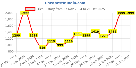 myntra.com Koton Girls Ankle Length Flared Leggings koton Price History Graph from 27 Nov 2024 to 20 Oct 2025