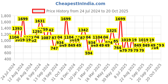myntra.com Koton Girls Ankle Length Leggings koton Price History Graph from 24 Jul 2024 to 20 Oct 2025