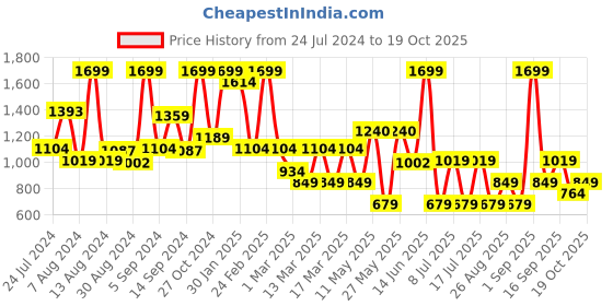 myntra.com Koton Girls Ankle-Length Leggings koton Price History Graph from 24 Jul 2024 to 19 Oct 2025