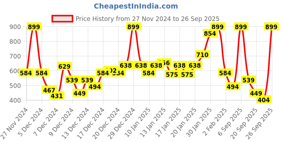 myntra.com Koton Girls Ankle-Length Leggings koton Price History Graph from 27 Nov 2024 to 26 Sep 2025