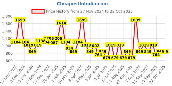 myntra.com Koton Girls Ankle-Length Leggings koton Price History Graph from 27 Nov 2024 to 21 Oct 2025