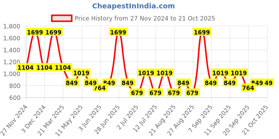 myntra.com Koton Girls Ankle-Length Leggings koton Price History Graph from 27 Nov 2024 to 20 Oct 2025