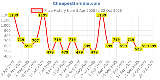 myntra.com Koton Girls Ankle Length Leggings koton Price History Graph from 3 Apr 2025 to 21 Oct 2025