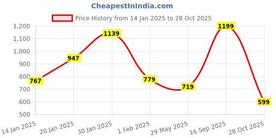 myntra.com Koton Girls Ankle-Length Slip On Leggings koton Price History Graph from 14 Jan 2025 to 28 Oct 2025