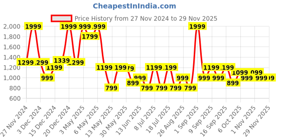 myntra.com Koton Girls Ankle-Length Slip On Leggings koton Price History Graph from 27 Nov 2024 to 27 Nov 2025