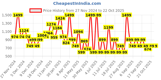 myntra.com Koton Girls Applique T-shirt koton Price History Graph from 27 Nov 2024 to 22 Oct 2025