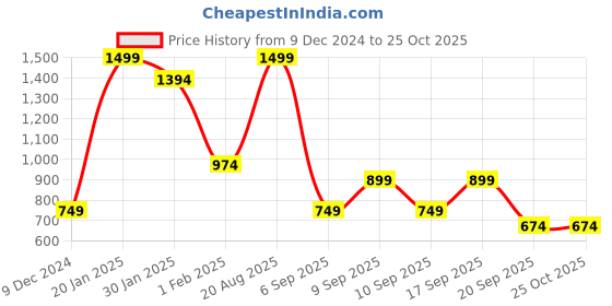 myntra.com Koton Girls Applique T-shirt koton Price History Graph from 9 Dec 2024 to 25 Oct 2025