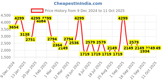 myntra.com Koton Girls Basic Jumpsuit koton Price History Graph from 9 Dec 2024 to 11 Oct 2025