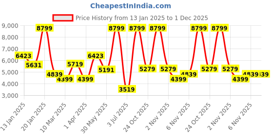 myntra.com Koton Girls Basic Jumpsuit koton Price History Graph from 13 Jan 2025 to 1 Dec 2025
