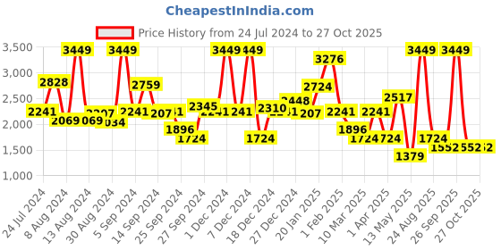 myntra.com Koton Girls Belted Pure Cotton Denim Skorts koton Price History Graph from 24 Jul 2024 to 27 Oct 2025