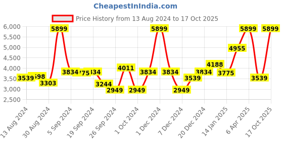 myntra.com Koton Girls Bomber with Patchwork Jacket koton Price History Graph from 13 Aug 2024 to 17 Oct 2025