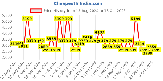myntra.com Koton Girls Bomber with Patchwork Jacket koton Price History Graph from 13 Aug 2024 to 18 Oct 2025