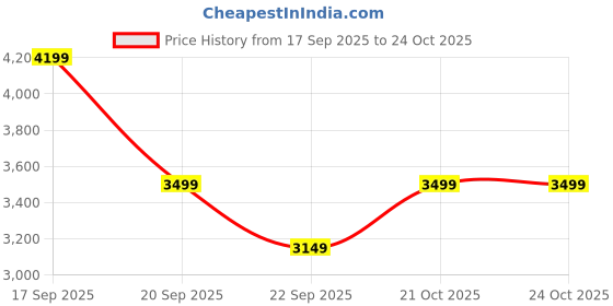myntra.com Koton Girls Bomber with Patchwork Jacket koton Price History Graph from 17 Sep 2025 to 23 Oct 2025