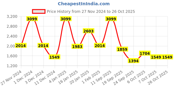 myntra.com Koton Girls Bootcut Trouser koton Price History Graph from 27 Nov 2024 to 24 Oct 2025