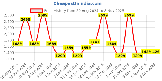 myntra.com Koton Girls Button-Down A-Line Mini Skirt koton Price History Graph from 30 Aug 2024 to 5 Nov 2025