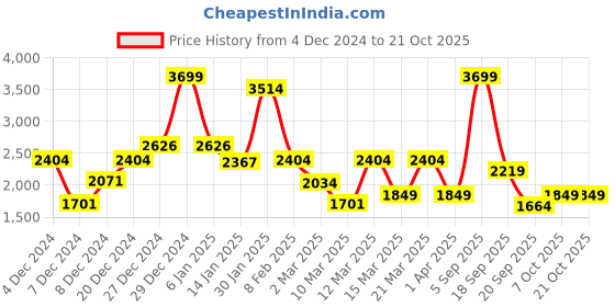 myntra.com Koton Girls Cable Knit Crop Poncho koton Price History Graph from 4 Dec 2024 to 21 Oct 2025