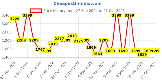 myntra.com Koton Girls Cable Knit Crop Pullover koton Price History Graph from 27 Sep 2024 to 21 Oct 2025