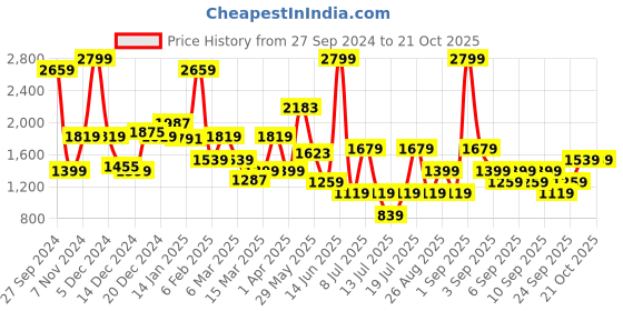 myntra.com Koton Girls Cable Knit Crop Pullover koton Price History Graph from 27 Sep 2024 to 21 Oct 2025