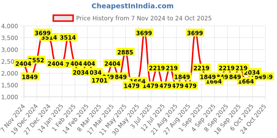 myntra.com Koton Girls Cable Knit Crop Sweater Vest koton Price History Graph from 7 Nov 2024 to 22 Oct 2025