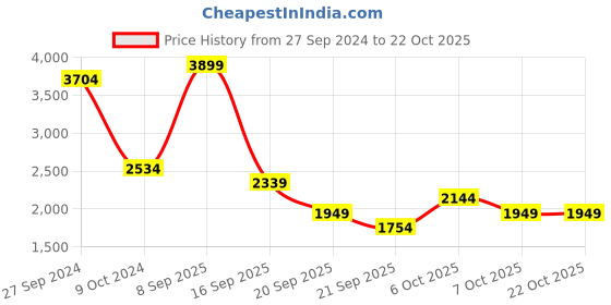 myntra.com Koton Girls Cable Knit Pullover koton Price History Graph from 27 Sep 2024 to 22 Oct 2025