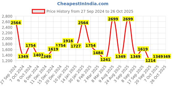 myntra.com Koton Girls Cable Knit Sweater Vest koton Price History Graph from 27 Sep 2024 to 26 Oct 2025