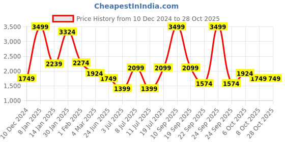 myntra.com Koton Girls Cardigan koton Price History Graph from 10 Dec 2024 to 27 Oct 2025