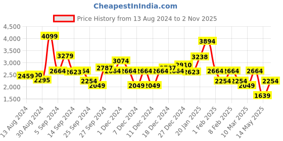 myntra.com Koton Girls Cargos Trousers koton Price History Graph from 13 Aug 2024 to 2 Nov 2025