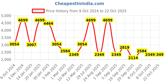 myntra.com Koton Girls Cargos Trousers koton Price History Graph from 9 Oct 2024 to 22 Oct 2025