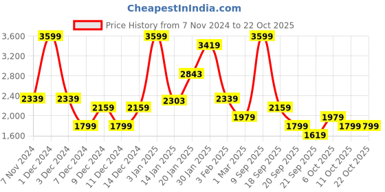 myntra.com Koton Girls Cargos Trousers koton Price History Graph from 7 Nov 2024 to 21 Oct 2025