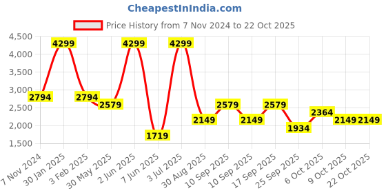 myntra.com Koton Girls Cargos Trousers koton Price History Graph from 7 Nov 2024 to 21 Oct 2025