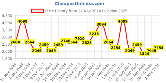 myntra.com Koton Girls Cargos Trousers koton Price History Graph from 27 Nov 2024 to 2 Nov 2025