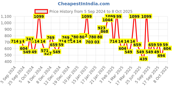 myntra.com Koton Girls Casual Parallel Trouser koton Price History Graph from 5 Sep 2024 to 7 Oct 2025